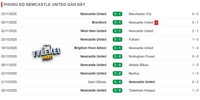 Thống kê mới nhất về Newcastle
