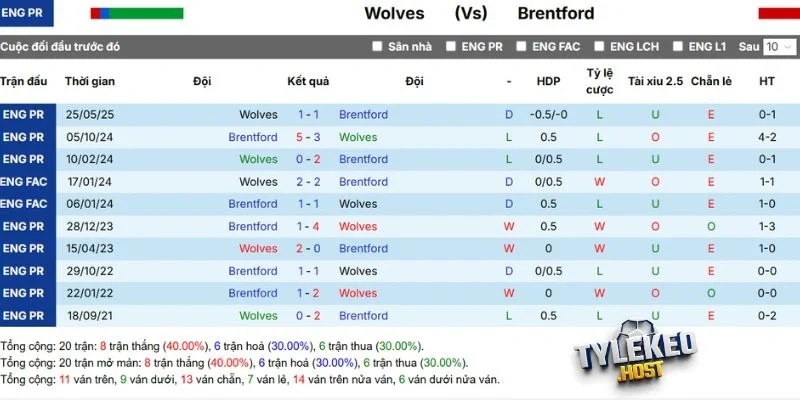 Kết quả chạm trán Wolves vs Brentford
