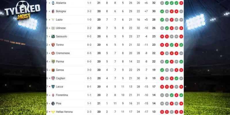 Cập nhật thứ hạng trong giải đấu của Bologna vs Fiorentina 