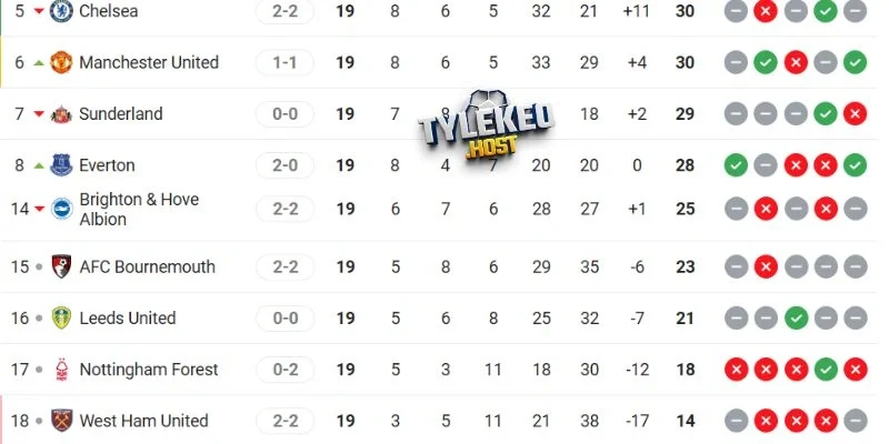 Thứ hạng tại BXH