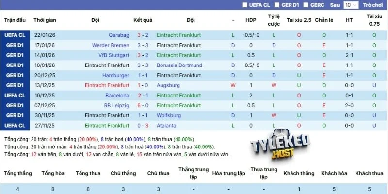 Tổng hợp 5 trận đấu gần đây của Frankfurt