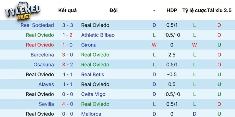 Chuỗi trận vừa qua của Real Oviedo