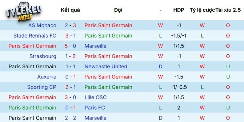 Kết quả những trận đấu gần đây của PSG