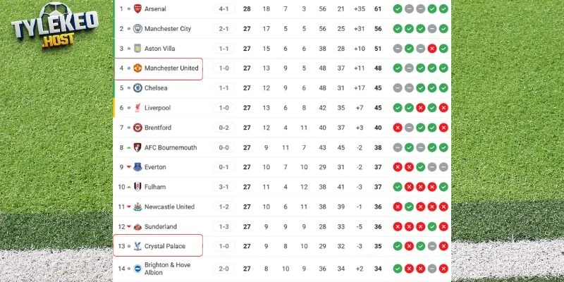 Thứ bậc hiện thời tại giải đấu