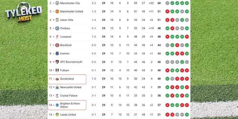 Thứ hạng của Sunderland vs Brighton tại giải quốc nội