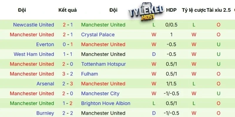 Thành tích gần đây của Liverpool