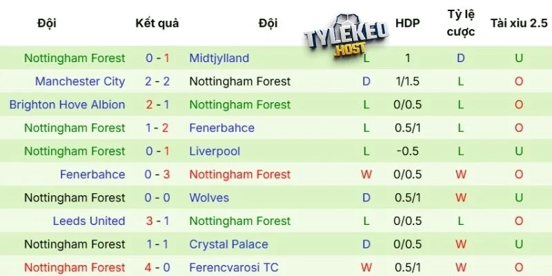 Phong độ của Nottingham