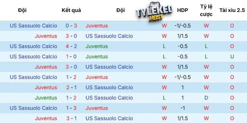Kết quả các trận mới nhất Juventus vs Sassuolo gặp mặt
