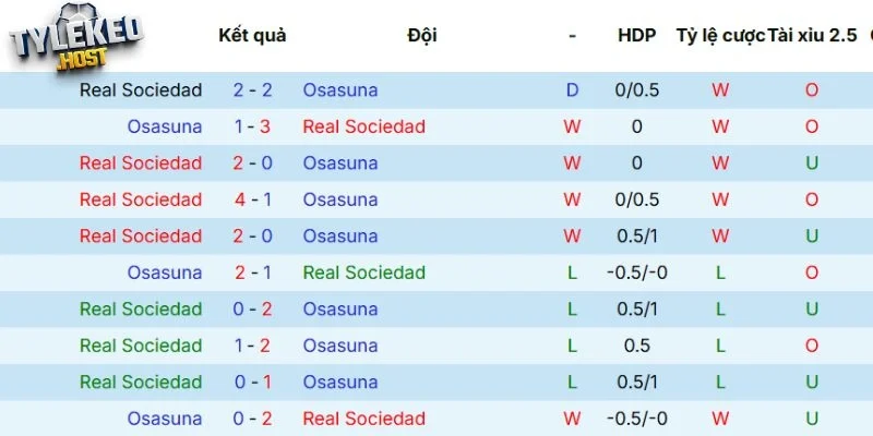 Kết quả các lần gặp trước đó của Real Sociedad vs Osasuna