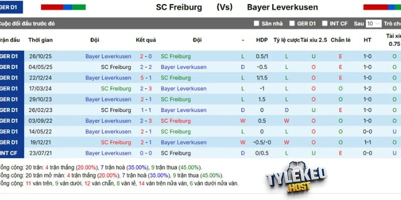 Kết quả đối đầu của Freiburg vs Bayer Leverkusen