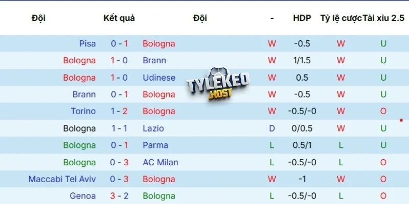 Kết quả thi đấu của Bologna trong 5 trận gần nhất
