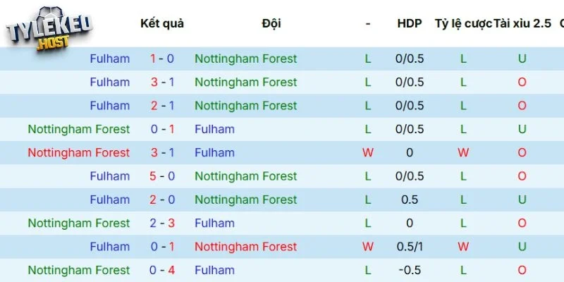 Kết quả đối đầu gần đây giữa Nottingham vs Fulham