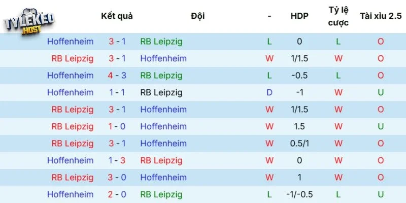 Lịch sử đối đầu giữa RB Leipzig vs Hoffenheim