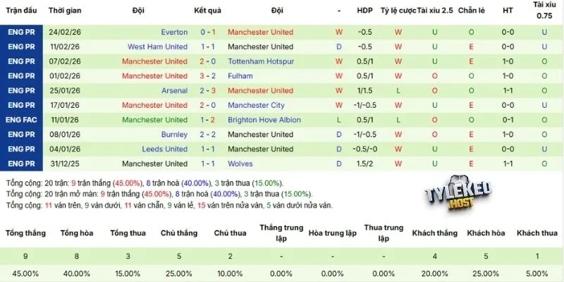 Kết quả các trận gần nhất MU ra sân