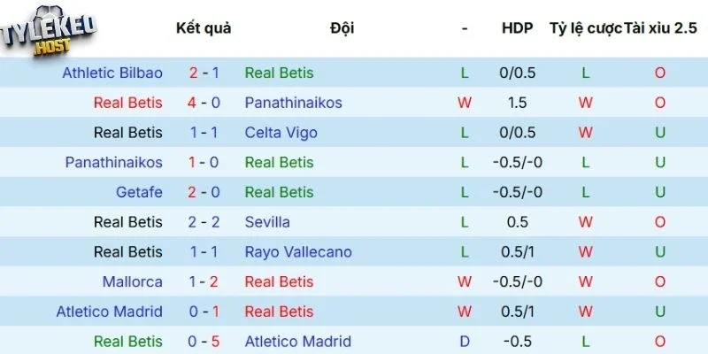 Phong độ của Real Betis 