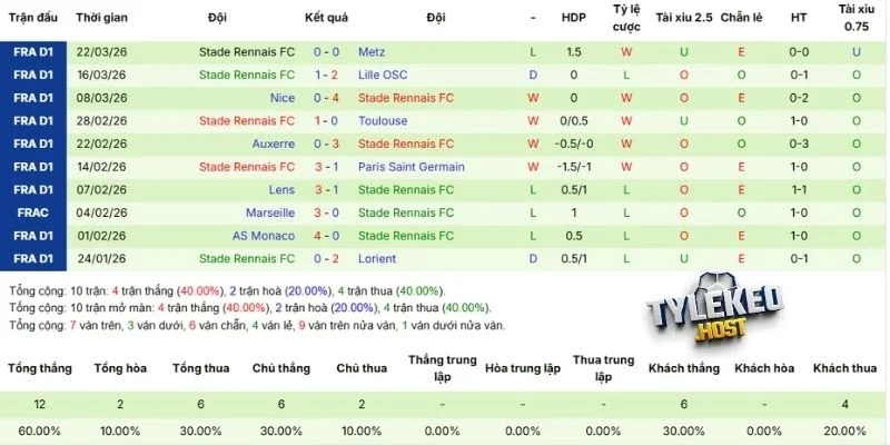 Phong độ của Rennes