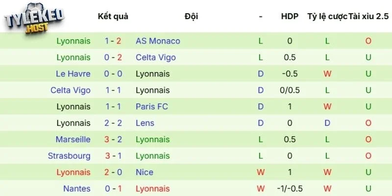 Thành tích thi đấu mới nhất của Lyonnais