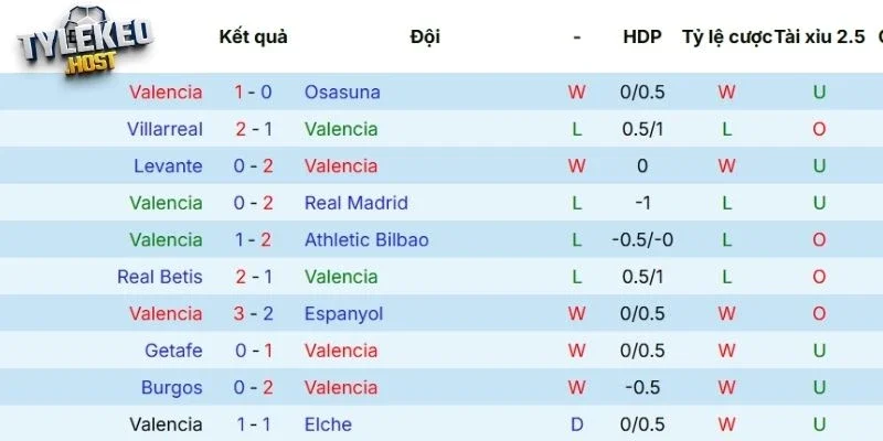 Thành tích các lần ra sân mới nhất của Valencia 