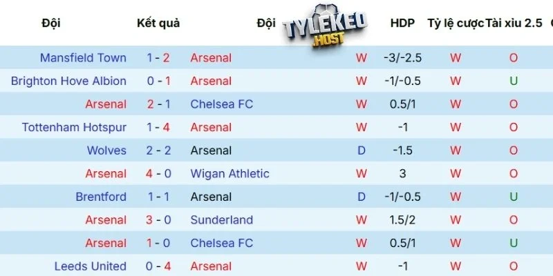 Kết quả thi đấu Arsenal