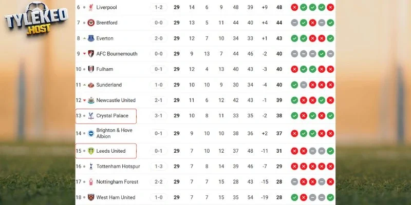 Thứ hạng Crystal Palace vs Leeds United tại giải đấu