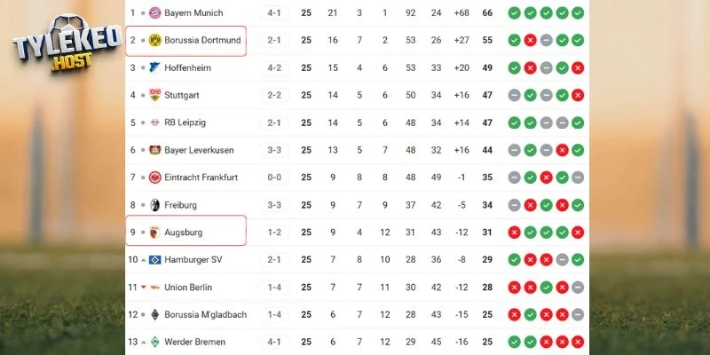 Thứ hạng của cặp đấu ở Bundesliga hiện tại 
