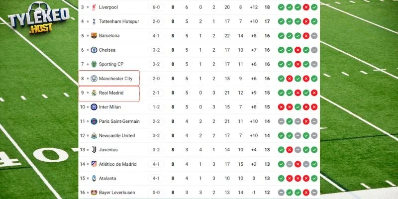 Vị trí của Real Madrid vs Manchester City tại C1