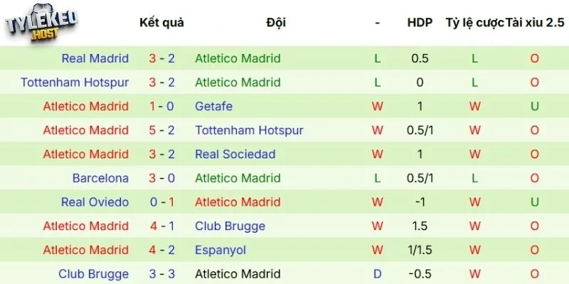 Đánh giá phong độ của Atlético