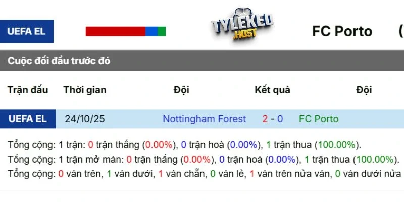 Kết quả đối đầu giữa Porto vs Nottingham Forest