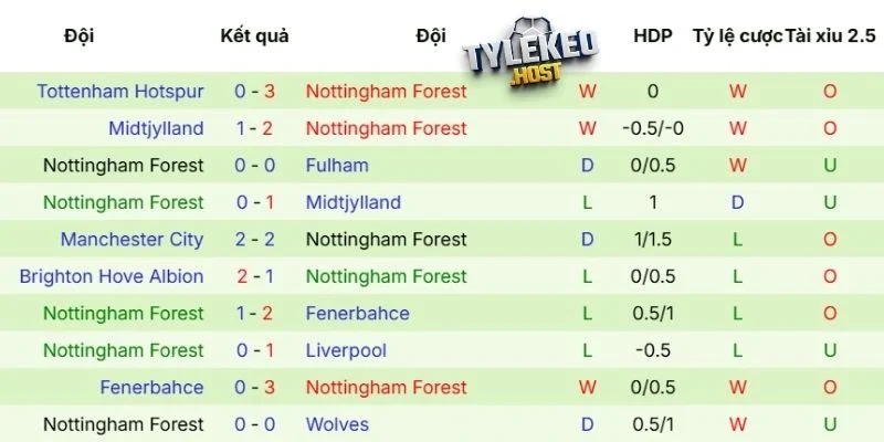 Kết quả thi đấu của Nottingham Forest gần đây