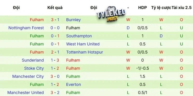 Thống kê kết quả của Fulham
