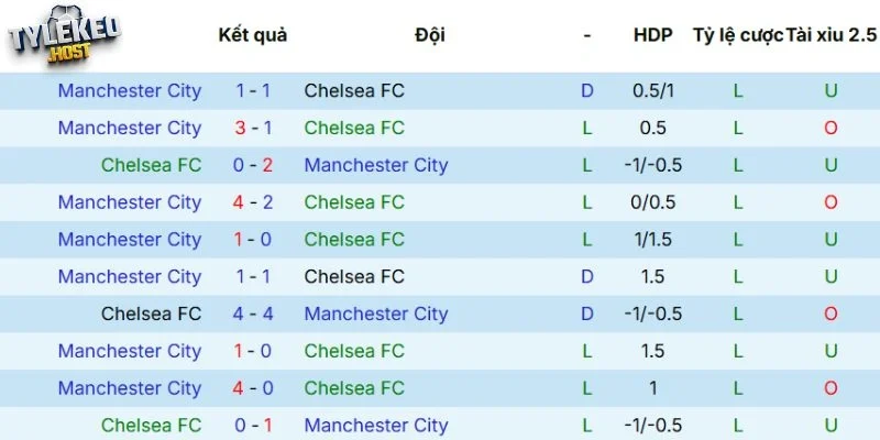 Phong độ của Chelsea