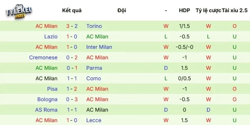 Phong độ của Milan