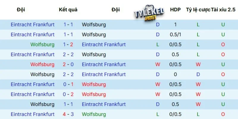 Lịch sử tranh tài giữa Wolfsburg vs Frankfurt