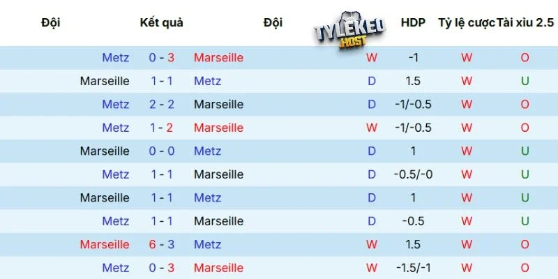 Lịch sử đối đầu của Marseille vs Metz
