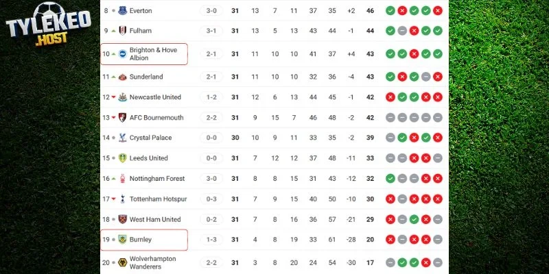 Vị trí của Burnley vs Brighton tại giải đấu