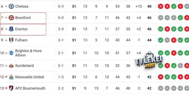 Vị trí của Brentford vs Everton tại giải đấu